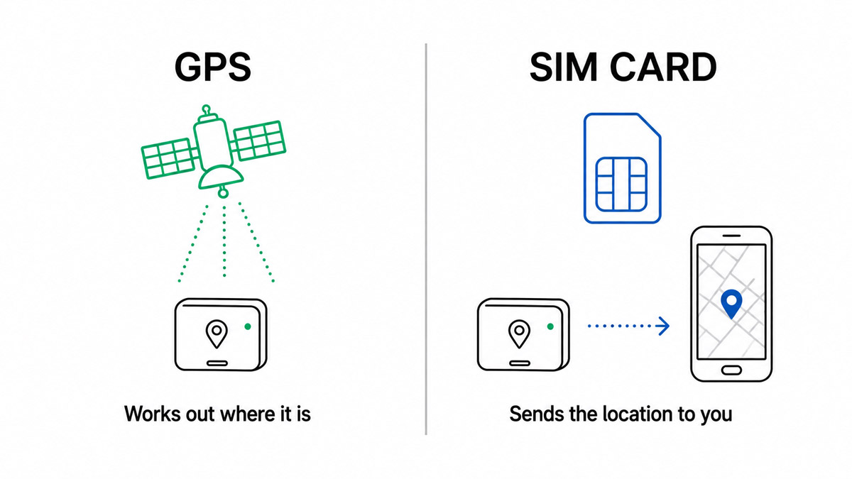 Diagram showing GPS calculates a tracker's location while the SIM card transmits that location to your phone.
