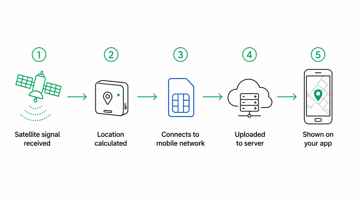 Five-step diagram of how a GPS tracker works, from satellite signal to location shown in a mobile app.