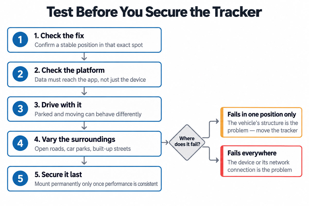 Flowchart of five steps for testing a GPS tracker before permanent installation, branching into two diagnoses: a vehicle structure problem or a device and network problem.
