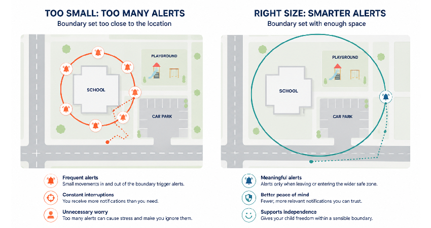 Comparison of a small geofence around a school building triggering repeated false alerts against a larger safe zone that alerts only on genuine arrival