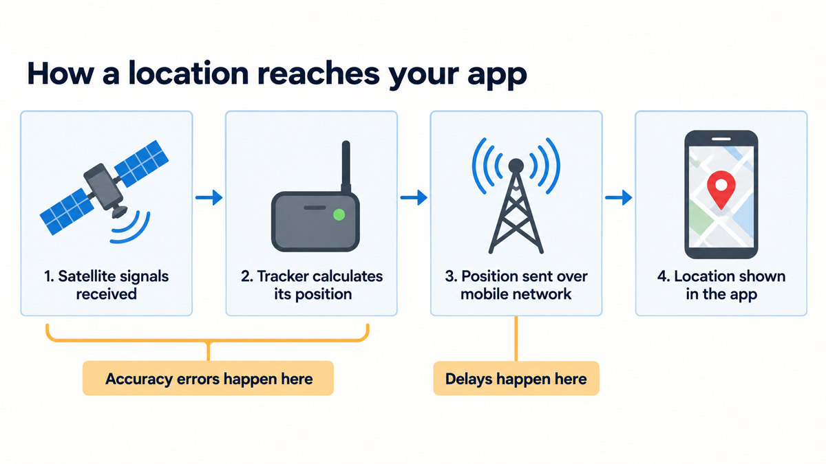 Four-step flow diagram showing a GPS tracker obtaining a satellite fix, calculating position, transmitting over a mobile network and displaying in an app