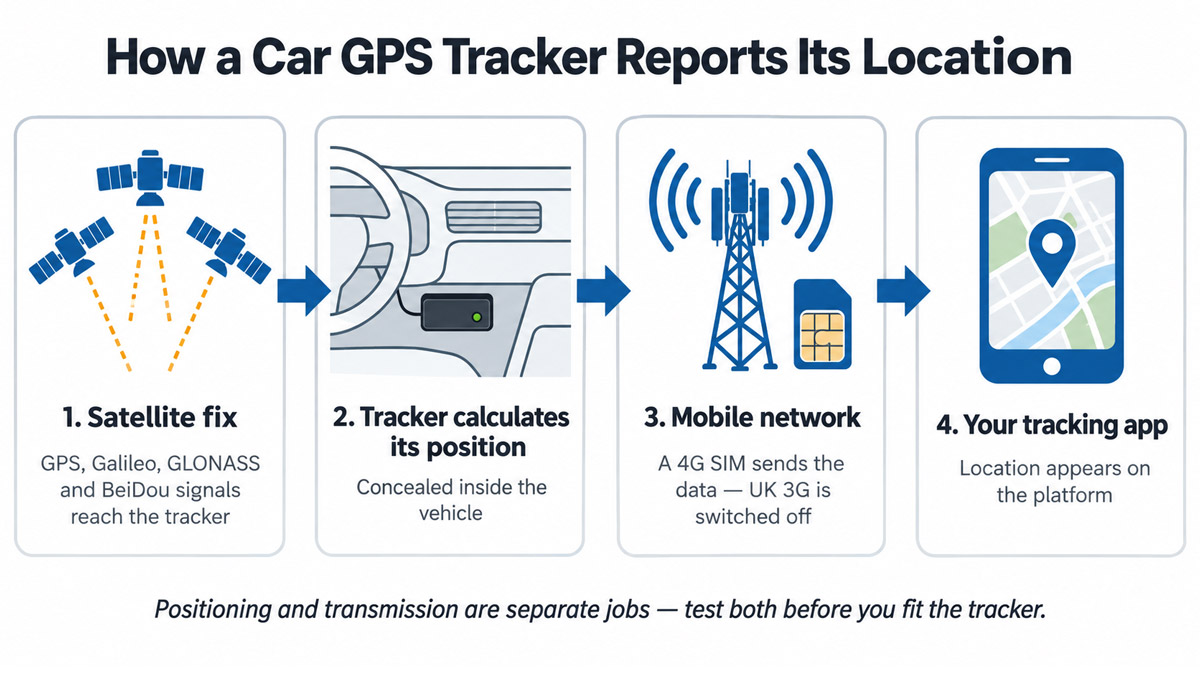 Four-stage diagram showing satellites sending signals to a car-mounted GPS tracker, the tracker calculating its position, a 4G mobile network transmitting the data, and the location appearing in a phone app.