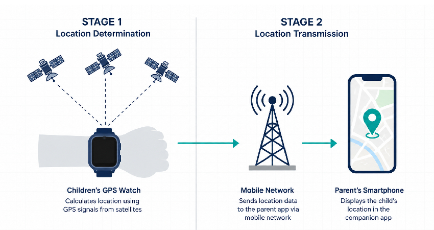 Diagram showing a GPS watch calculating its position from satellites and then sending that location to a parent's phone over the mobile network